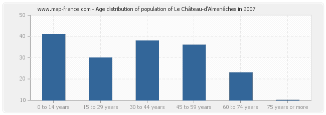 Age distribution of population of Le Château-d'Almenêches in 2007
